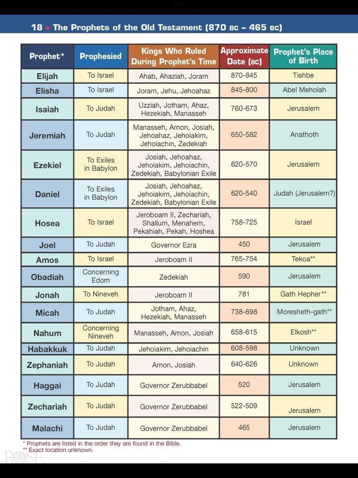 Prophets of the Bible.
