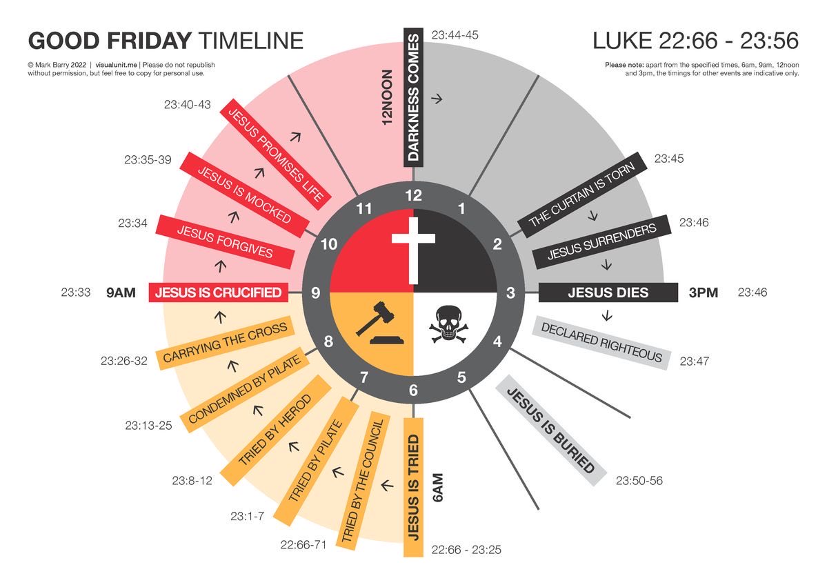 Good Friday Timeline