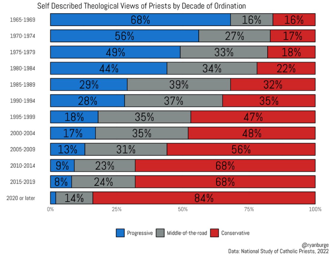 Catholic Church is becoming more Conservative.
