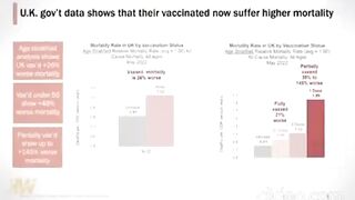 People Under the Age of 50 who Took the Vaccine Now have a 49% Higher Mortality Rate