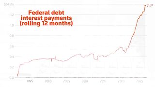 Buy Gold. U.S. national debt has officially crossed $40 trillion for the first time, more than doubling from $19.95 trillion when Trump first entered the White House in 2017.