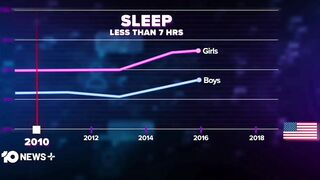 10 News Australia is sharing some information about the harms of screen time