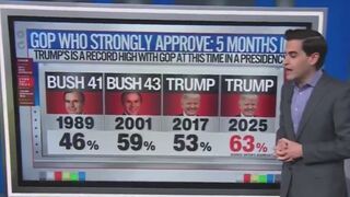 BREAKING: CNN just ADMITTED President Trump's approval ratings are so HIGH, they're even higher than Reagan's. "It's HISTORY MAKING."
