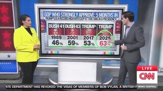 BREAKING: CNN just ADMITTED President Trump's approval ratings are so HIGH, they're even higher than Reagan's. "It's HISTORY MAKING."